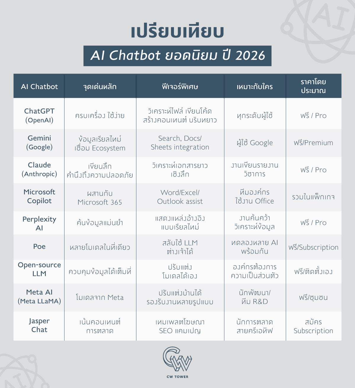 เปรียบเทียบ AI Chatbot ยอดนิยม ปี 2026