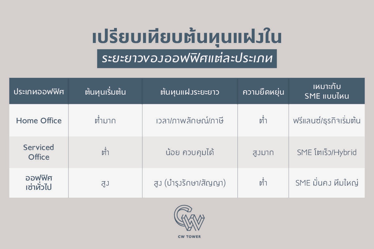 เปรียบเทียบต้นทุนแฝงในระยะยาวของออฟฟิศแต่ละประเภท