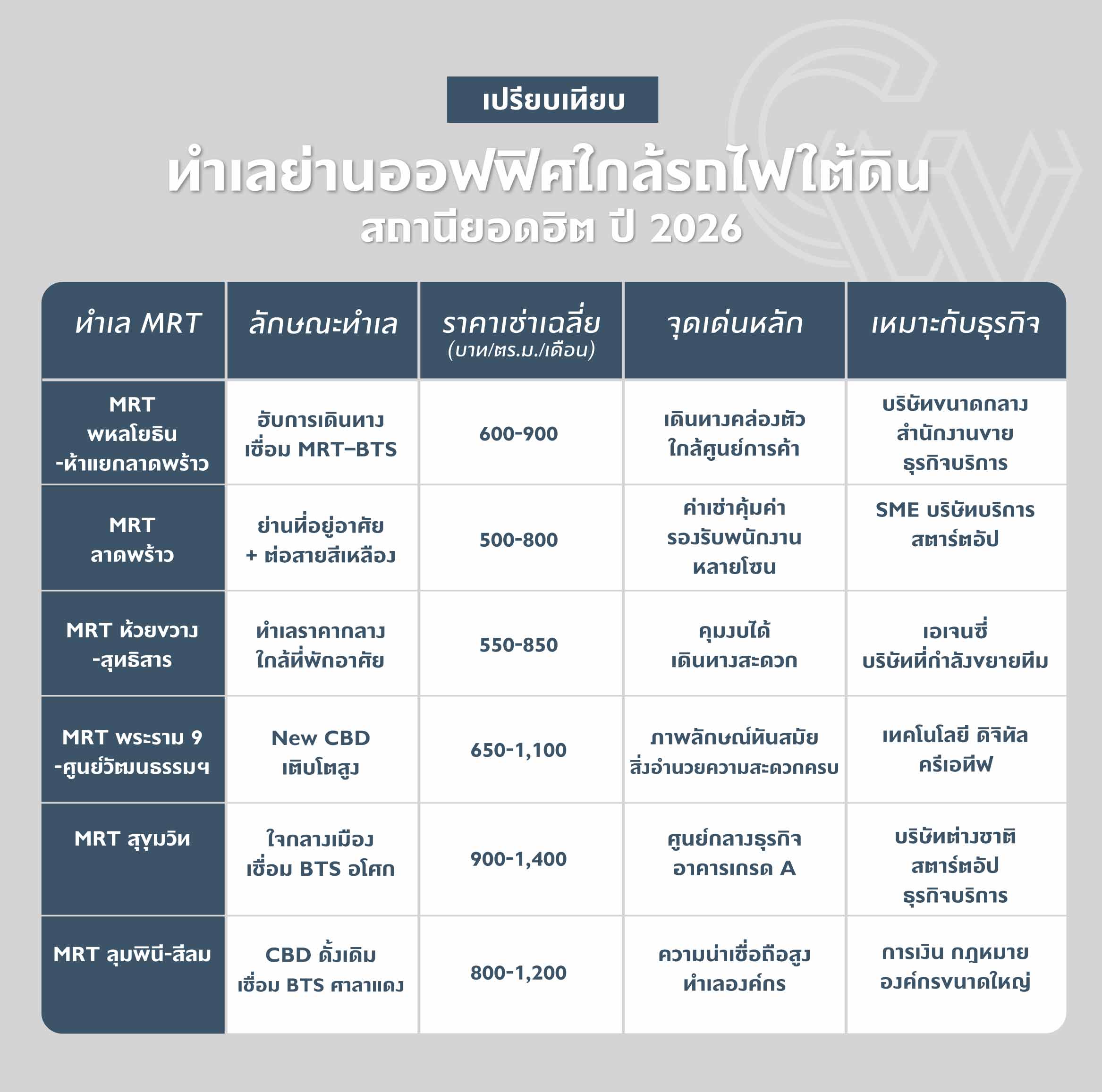 เปรียบเทียบทำเลย่านออฟฟิศใกล้รถไฟใต้ดิน สถานียอดฮิต ปี 2026