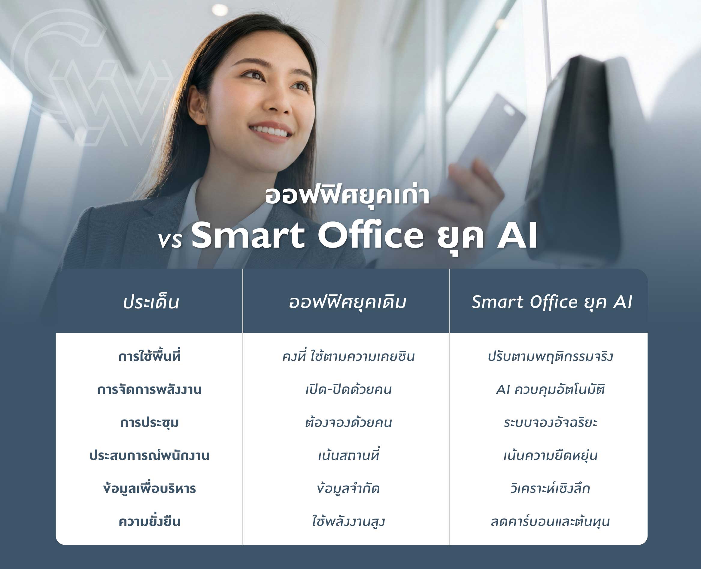 เปรียบเทียบออฟฟิศยุคเก่า vs Smart Office ยุค AI